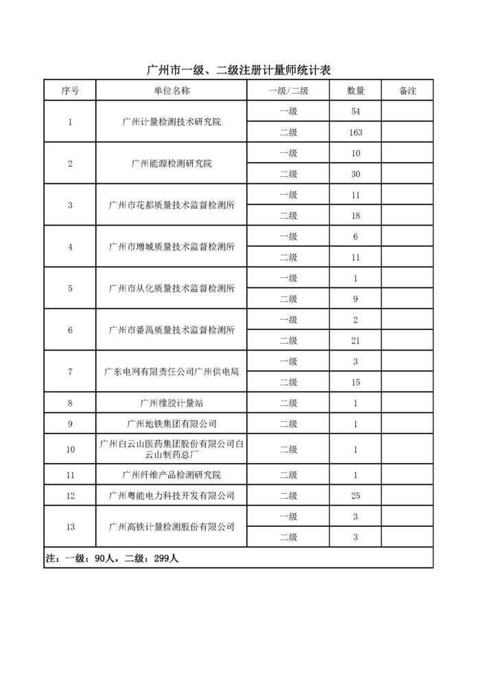 广州市一级、二级注册计量师统计表.jpg